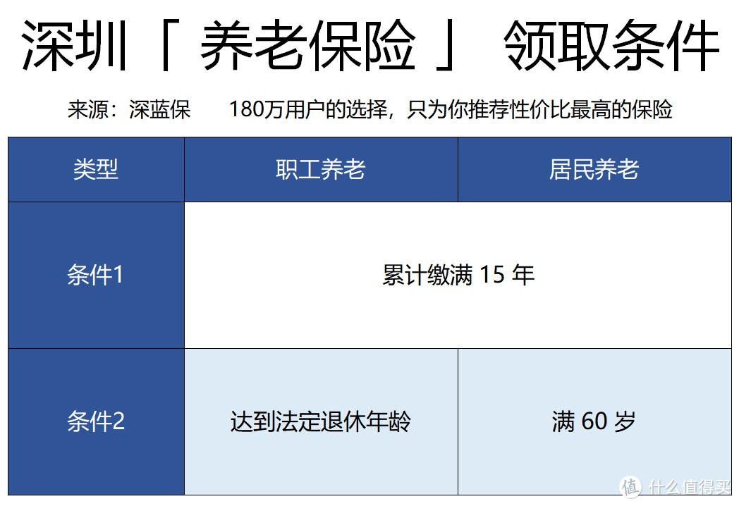 社保交15年和25年，退休后到底相差多大？