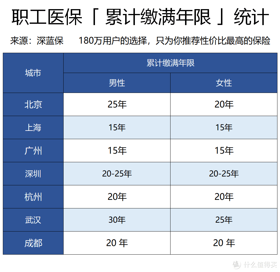 社保交15年和25年，退休后到底相差多大？