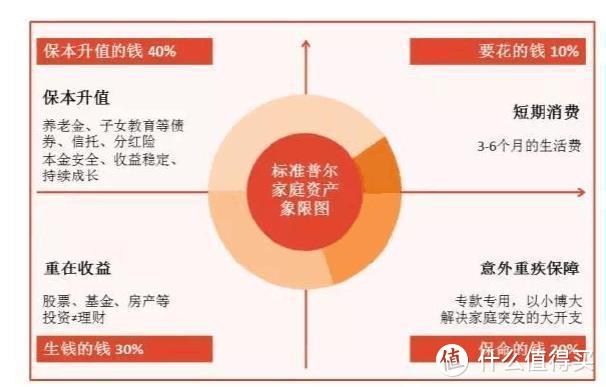 每个家庭必须要有的四个账户，来看看你少了哪个