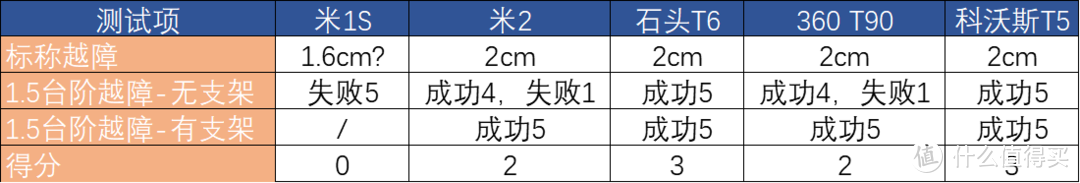 越障结果与得分