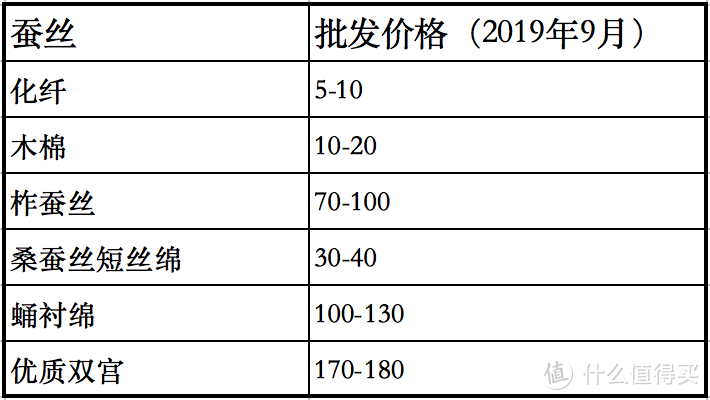 各类蚕丝价格