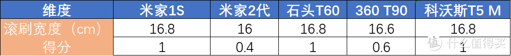 各型号滚刷宽度及评分