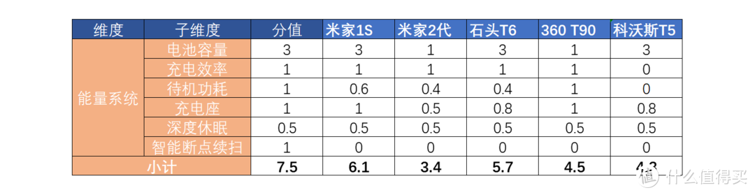 各型号能量系统得分