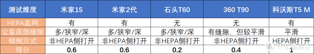 尘盒倾倒体验各型号得分表