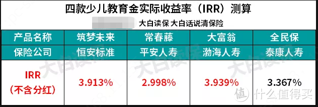 到底要不要给孩子买“骗人”的教育金？99%的父母都该知道！附平安3款、全民保、大富翁几款教育金测评！