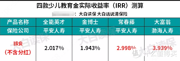 到底要不要给孩子买“骗人”的教育金？99%的父母都该知道！附平安3款、全民保、大富翁几款教育金测评！