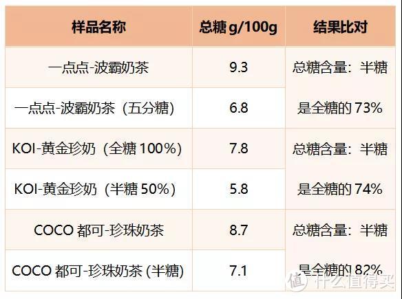 长胖又失眠？我们把10款大品牌奶茶送检后发现...