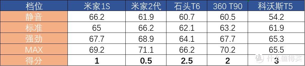 各型号在不同吸力下噪音测试结果