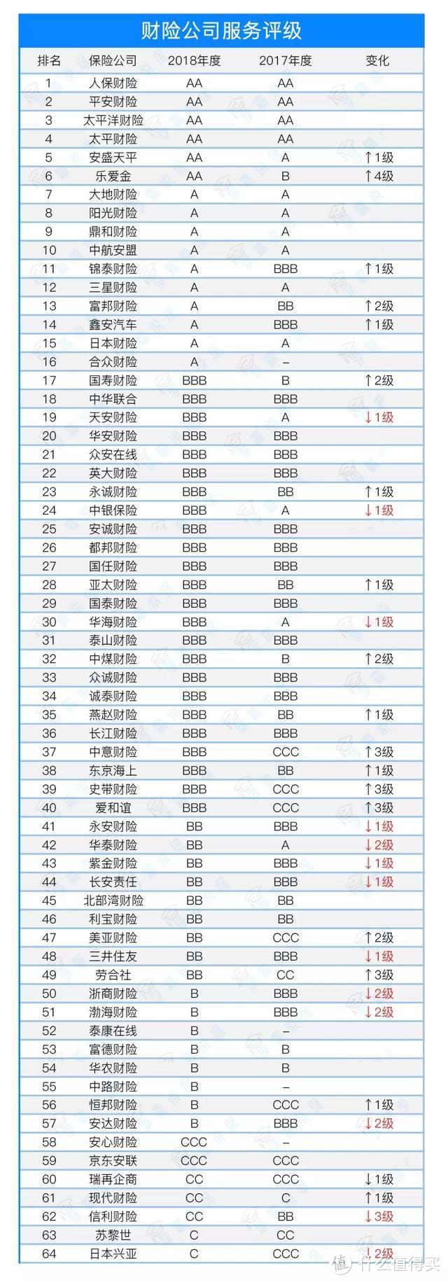 大公司产品贵是因为服务好？2019年保险公司服务排行榜来打脸