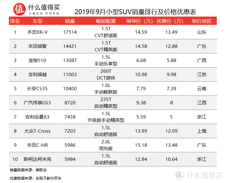 车榜单：2019年9月SUV销量及价格优惠排行榜