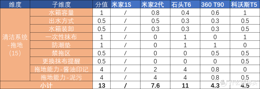 清洁系统-拖地测试结果及得分表