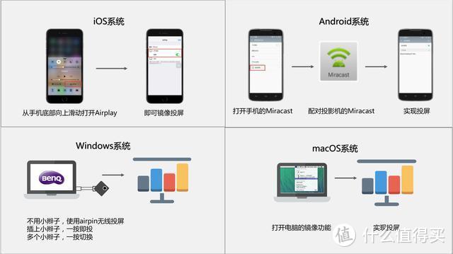 无线智能投影新标杆，旗舰级新品明基E580T测评