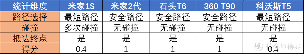 安全路径测试结果及得分