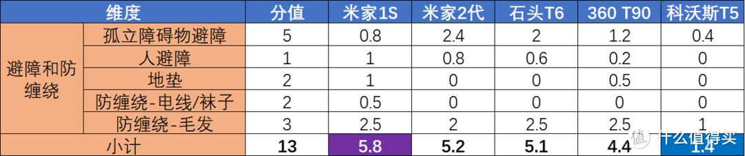 避障和防缠绕整体得分