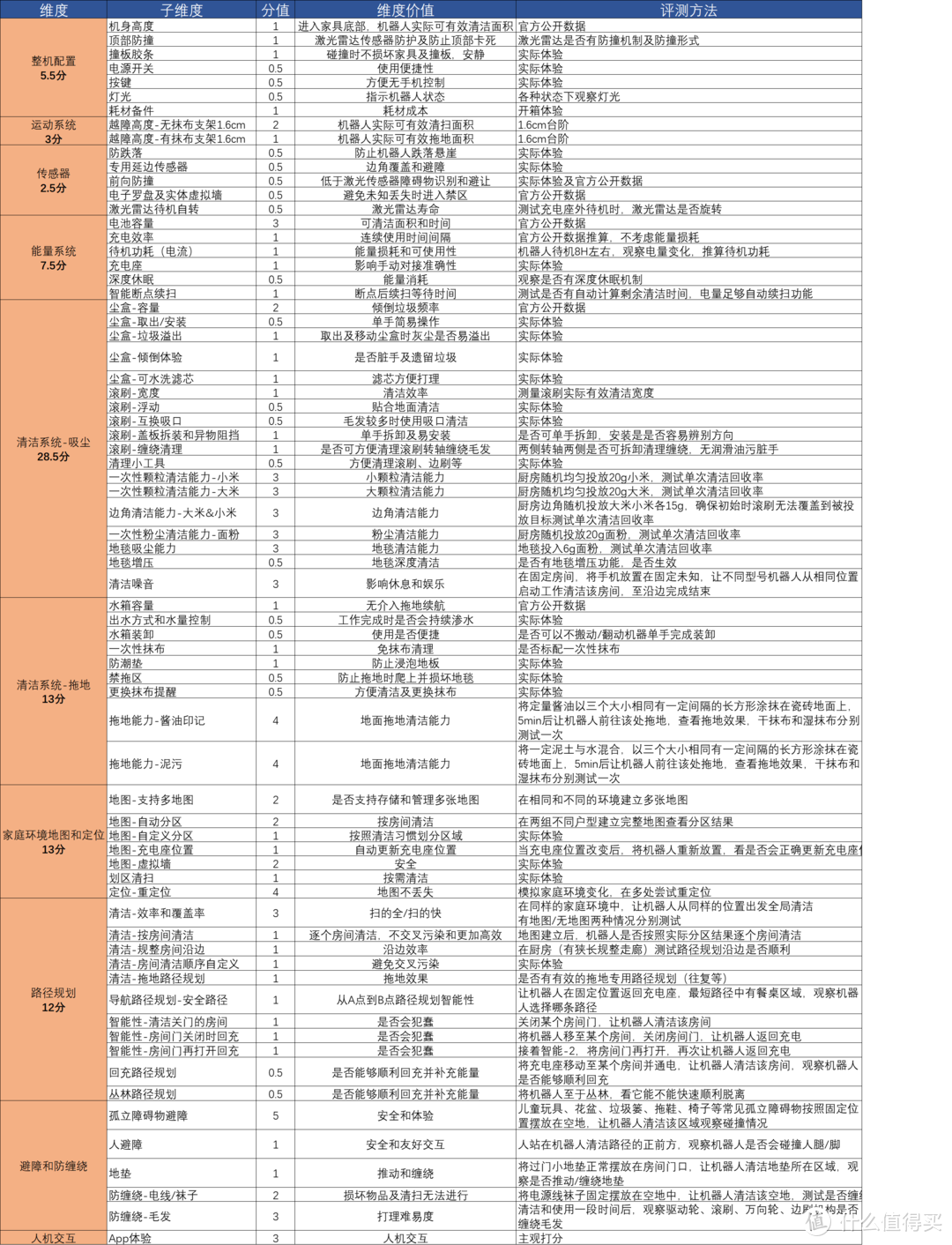 扫地机器人评测体系