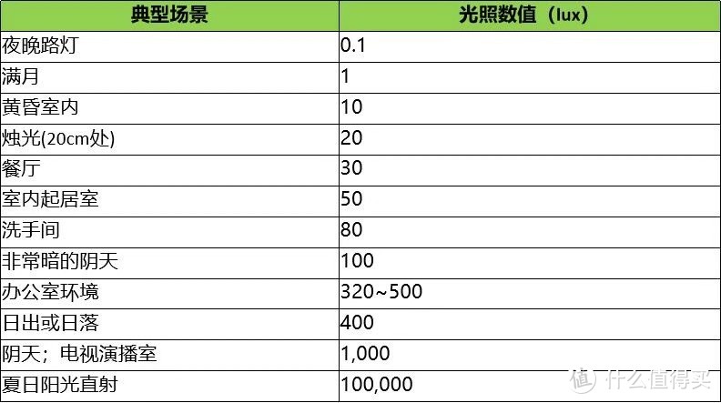 附表：不同光照条件下的光照数值