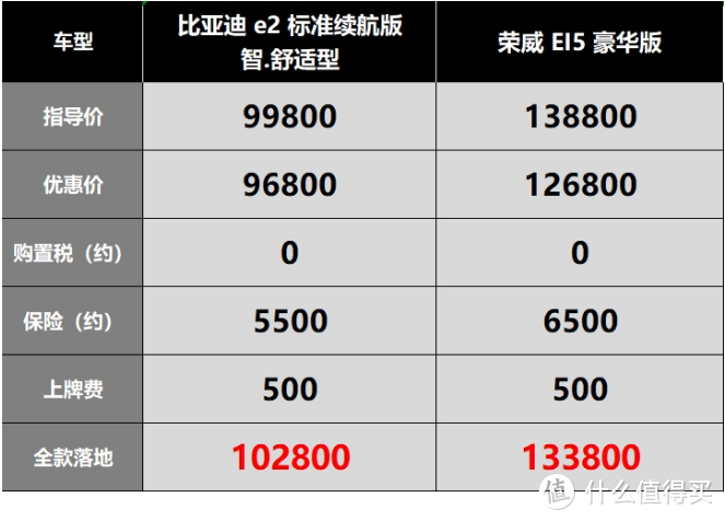 比亚迪e2：续航差距不大，车机却被阉割