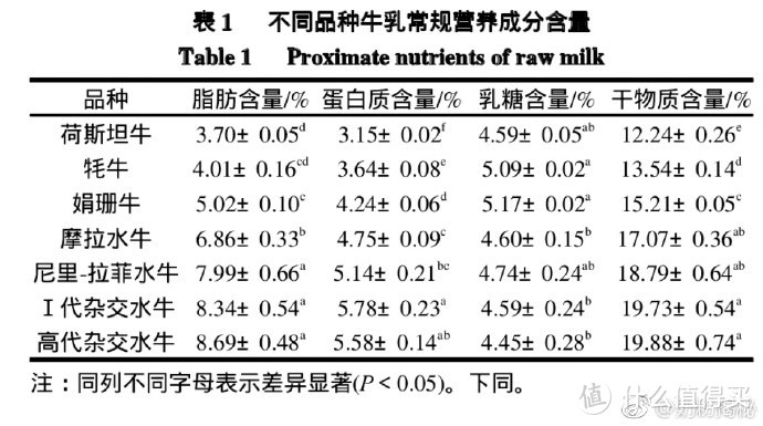 口味挑剔喝什么?娟姗奶和水牛奶，打开新世界的大门！