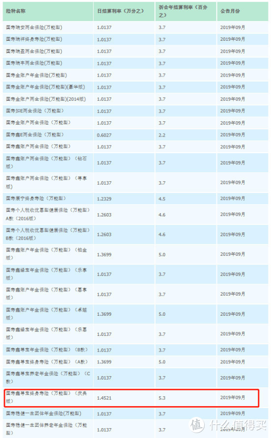 看完国寿鑫享至尊，我决定劝你买余额宝