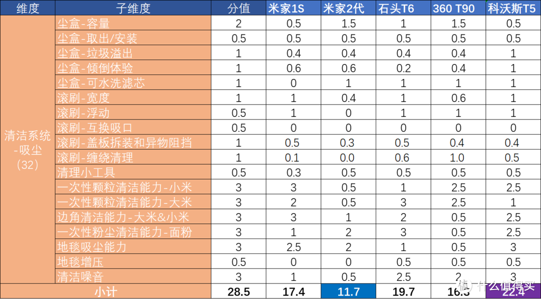 清洁系统-吸尘测试结果及得分