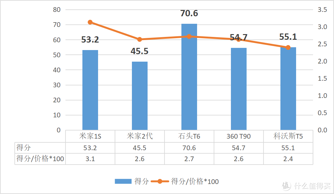 总分排名及性价比换算