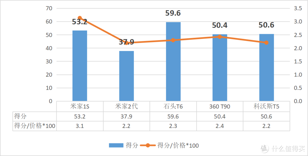 删除拖地维度后，总分排名及性价比换算