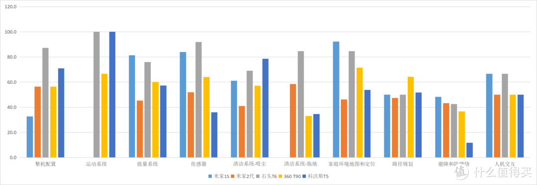 各维度分值对比表（为转换为百分制）