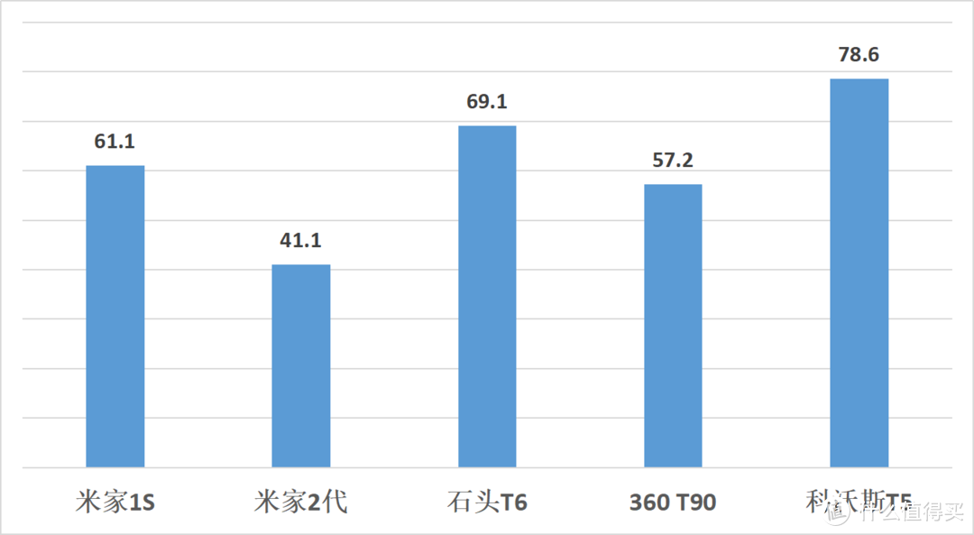 扫地子维度得分对比（百分制）