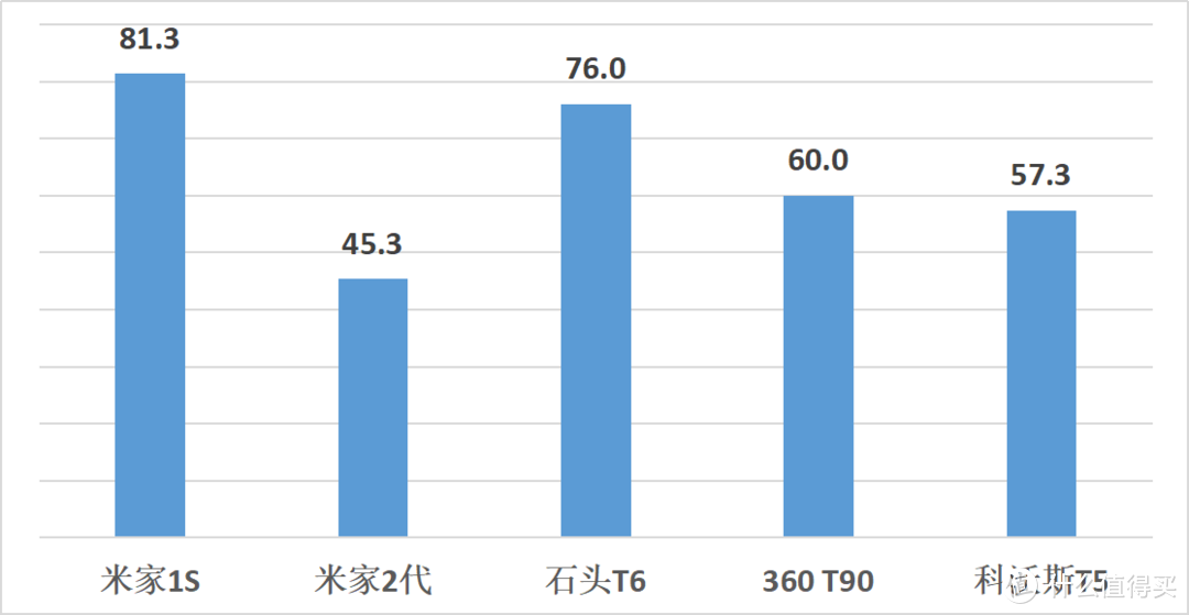 能量子维度对比（百分制）