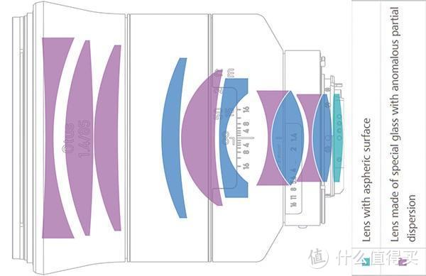 F1.2是怎样炼成的？85mm人像镜头设计解析