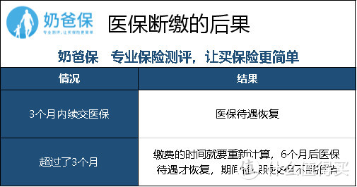 辞职离职社保断缴有哪些影响？社保防断缴攻略登场