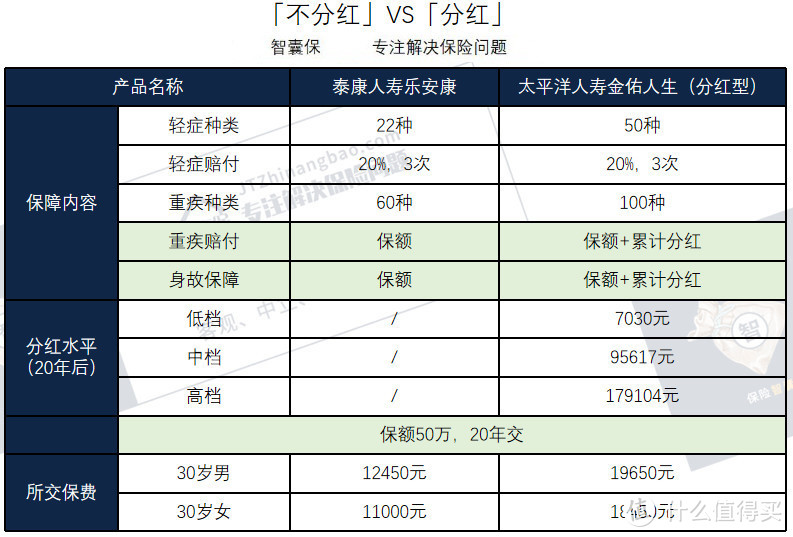 为什么说买保险就是买保额，买低了如何挽救？