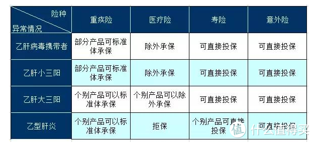 乙肝患者全新投保攻略，赶紧收藏起来！