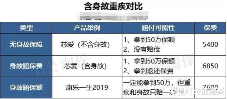 重疾要不要加身故？这是最接近标准的答案