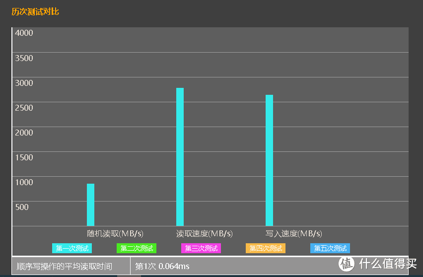 用系统自带的powershell写的SSD测试程序，对阿斯加特AN2、AN3 NVMe SSD进行测试对比