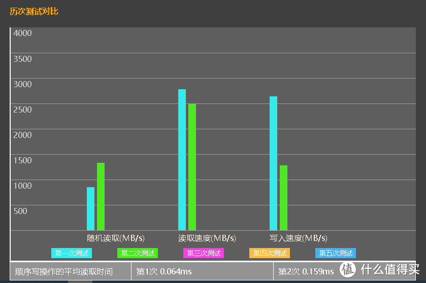 用系统自带的powershell写的SSD测试程序，对阿斯加特AN2、AN3 NVMe SSD进行测试对比