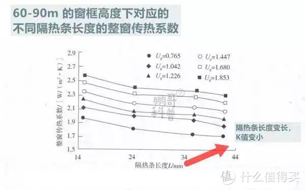 门窗隔热保温性 | 门窗选购两大要素之一