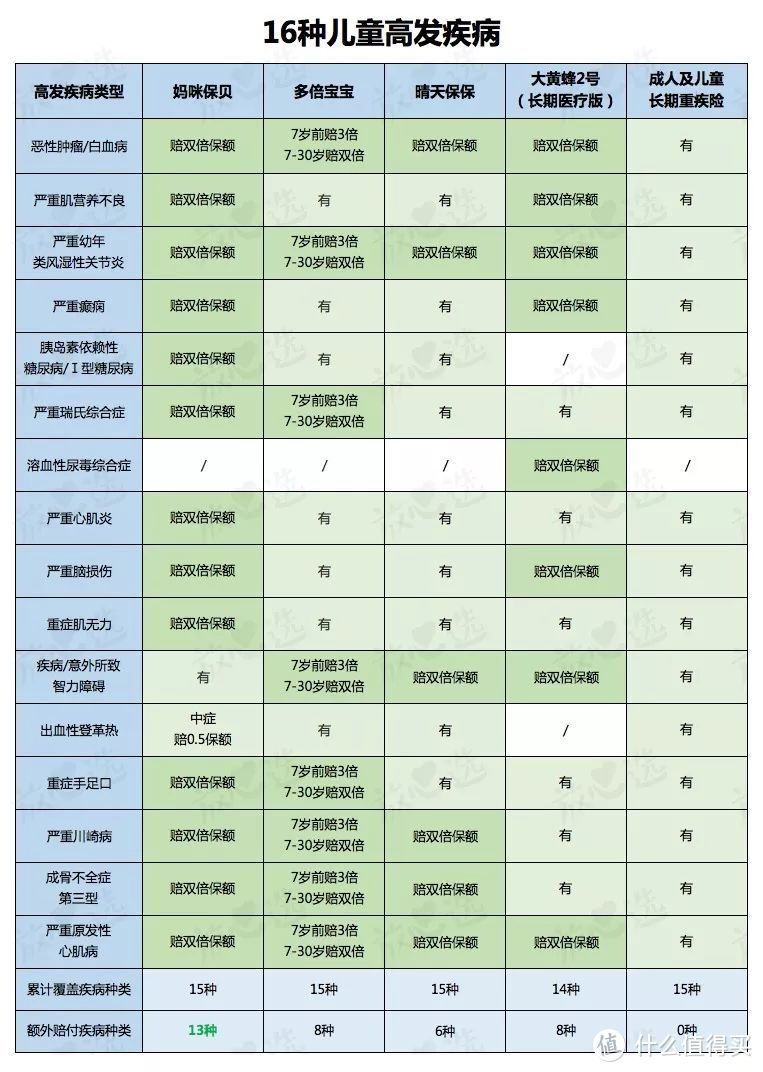 娃的重疾险这么买，每年省下几千块