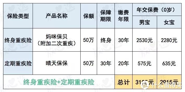 娃的重疾险这么买，每年省下几千块