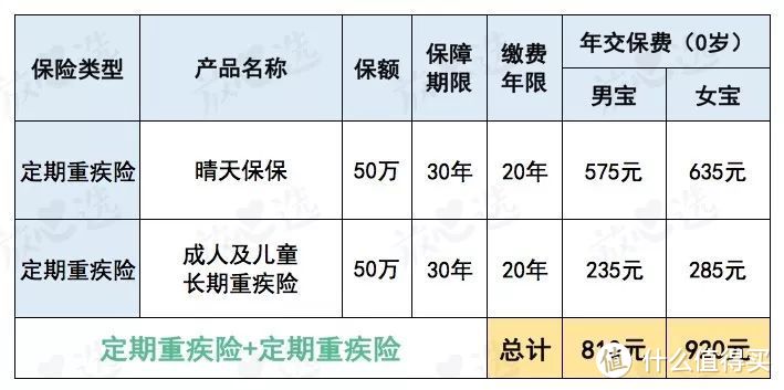 娃的重疾险这么买，每年省下几千块