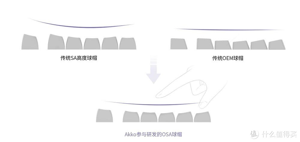 Akko 艾酷 推出 3108v2 机械键盘，OSA球形键帽、三种独特拼色