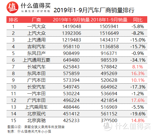 车榜单：2019年9月Top 15汽车厂商销量排行榜