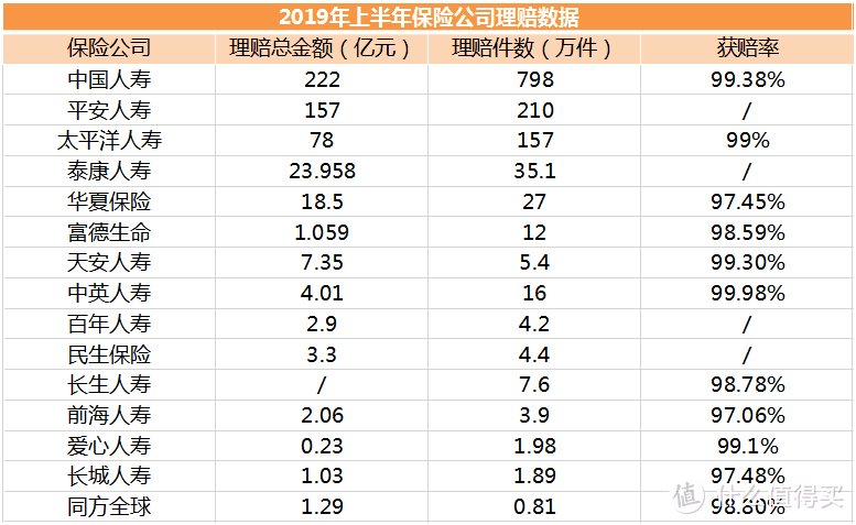 2019年上半年部分保险公司理赔数据