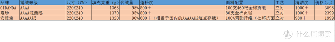 睡过羽绒被后，其它都是将就？三款鹅绒被全面对比来告诉你如何选购！