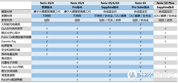 用专业定义户外运动：Garmin FENIX 6 Sapphire运动手表评测