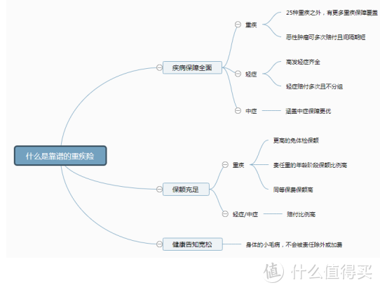 这样的重疾险才是值得买，赶紧收藏起来