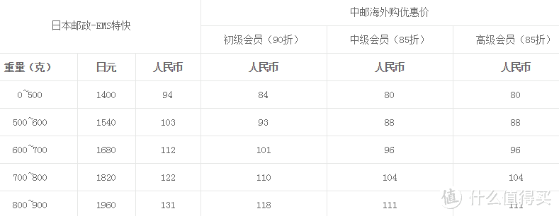 空运，适合小件，快