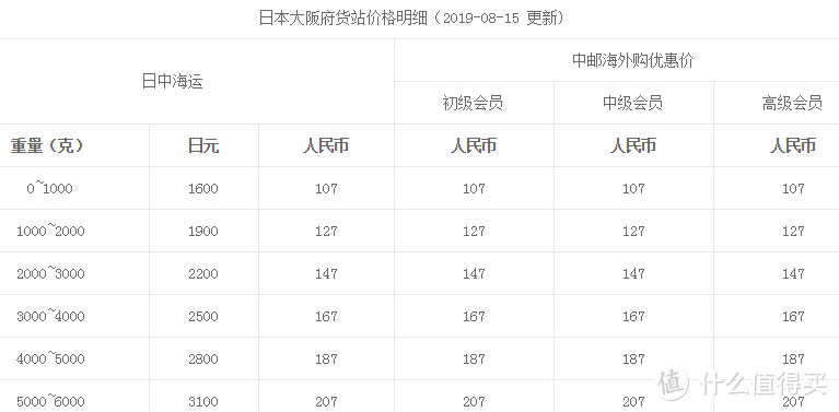 海运，适合大件，慢