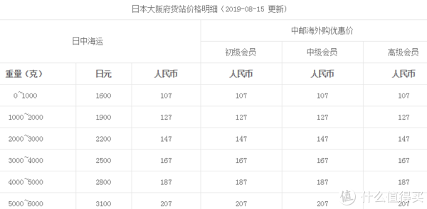 海运，适合大件，慢