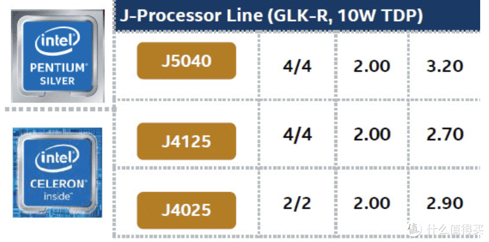 NAS、嵌入式平台新选择：intel 英特尔 将发布 5款新奔腾N和赛扬J处理器，最低6W TDP